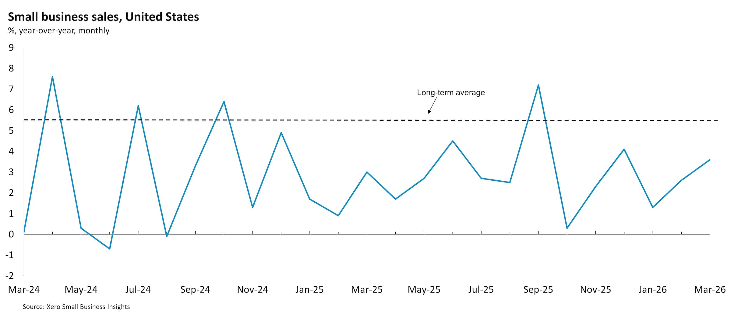 Chart showing United States small business sales between March 2024 and March 2026.